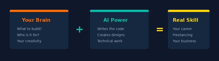 The formula: Your Brain + AI Power = Real Skill